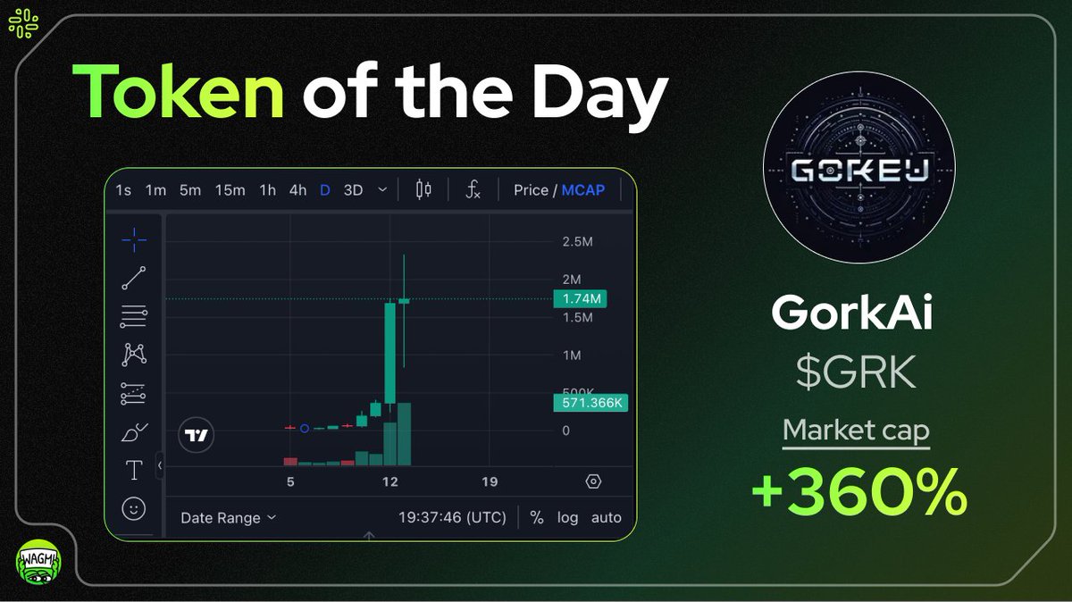 Token of the Day: $GRK 🧠

💡 $GRK is making waves on the TON blockchain. Track its activity and see how it evolves throughout the day.
surl.li/efxuyx

❗️ Not financial advice. DYOR before making any moves. 

#WAGMI #TON