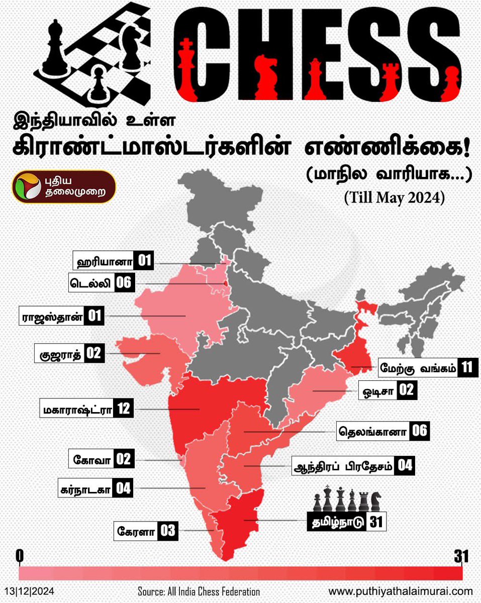 tamilinban_dmk's tweet image. இந்தியாவில் உள்ள கிராண்ட்மாஸ்டர்களின் எண்ணிக்கை! (மாநில வாரியாக...)

#ChessPlayers | #Grandmasters | #ChessGrandmasters | #Chess | #PTInfoGraphics