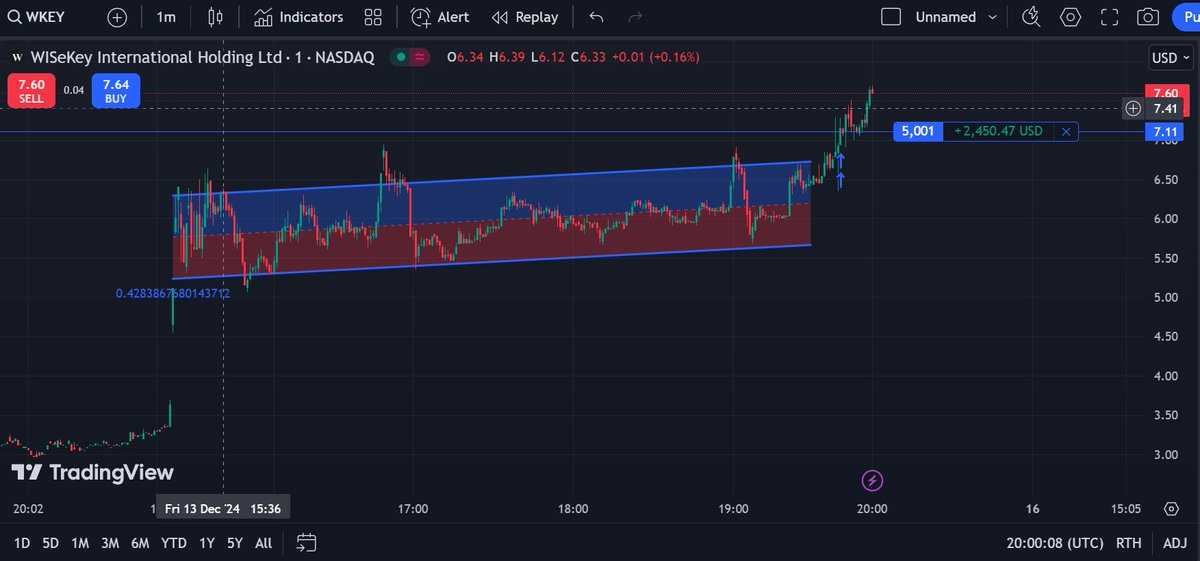 ryanmcnulty26's tweet photo. lets see if we can get to $8 , traded this name in the past a few times , has a habit of explosive moves $WKEY $SPY $NQ https://t.co/tA2IgIZfns