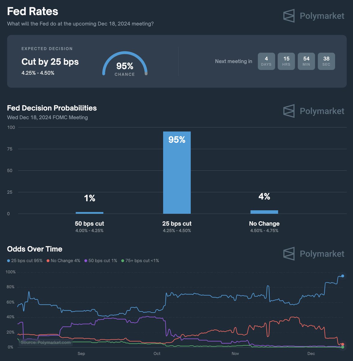 We just shipped a dashboard to track the upcoming Fed decision.

Polymarket is now the best place to stay informed about what both the markets &amp; experts are saying.

polymarket.com/dashboards/fed…