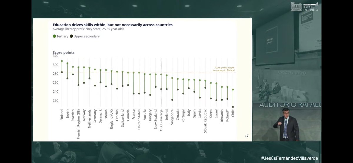 joantubau's tweet photo. Esto de JFV es dramático: Un sueco que se quedó en la educación secundaria presenta mejor comprensión lectora que un español con educación universitaria https://t.co/HimKCB9byM