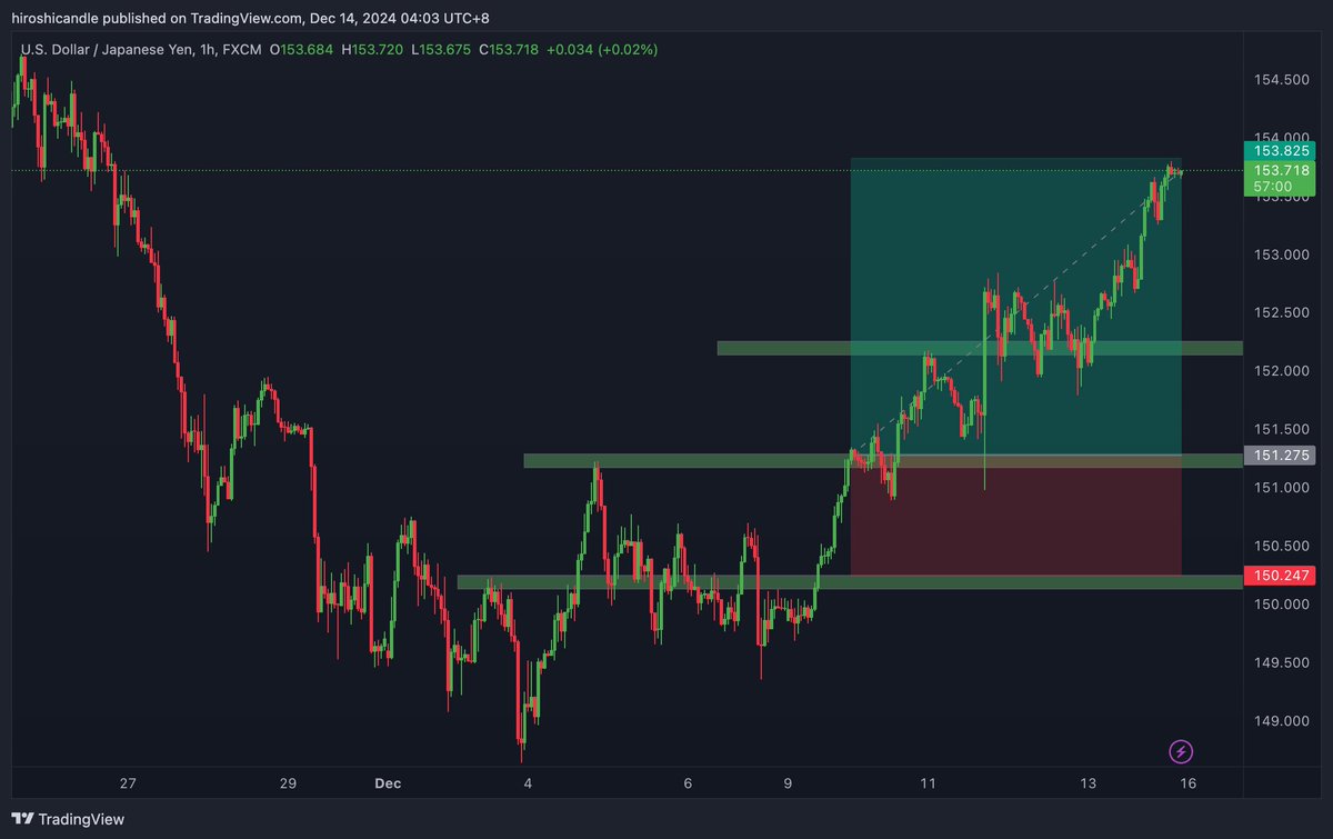 hiroshicandle's tweet photo. It's hard if we not discipline! Focus on the BULL movement $Hodl https://t.co/ujxErYxxew