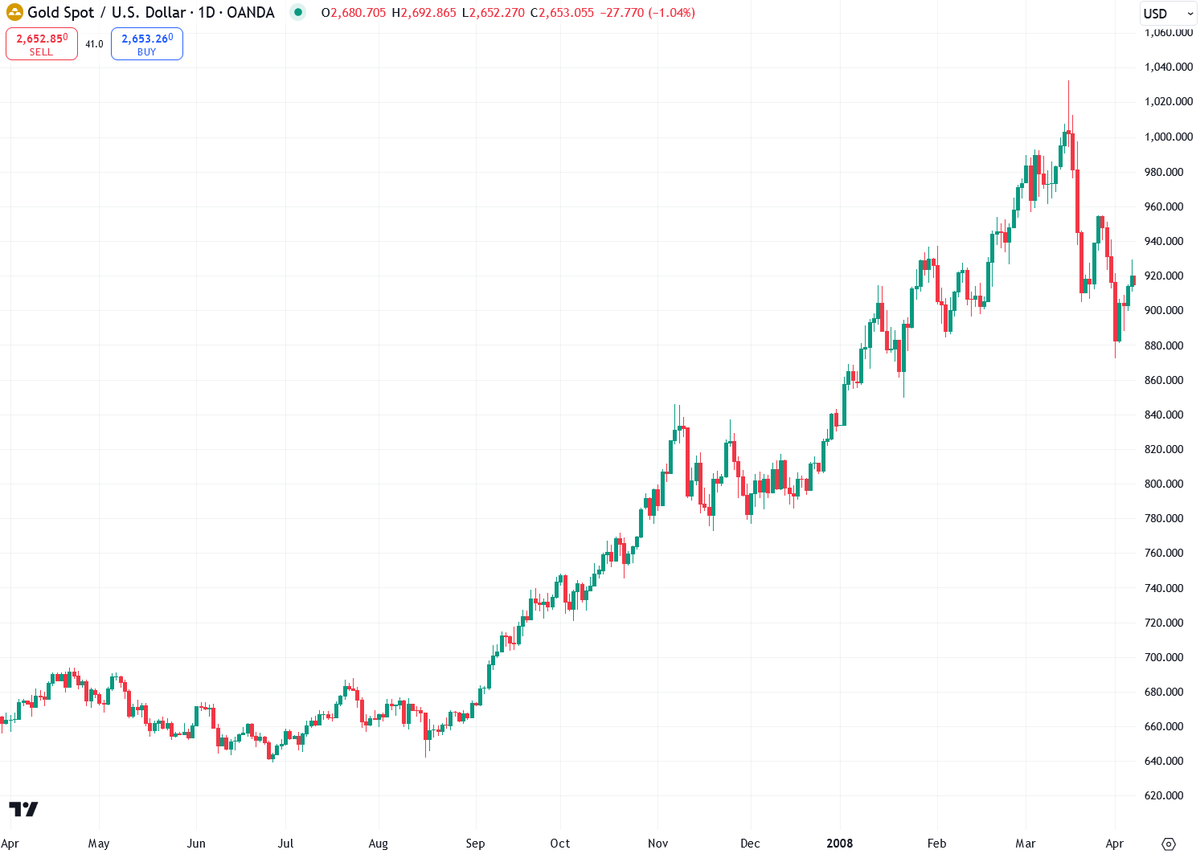 Check out my new detailed report—

Is Gold Following Its 2007-2008 Bullish Trajectory?

(I'll post the link in the comment below)

$GLD $PHYS