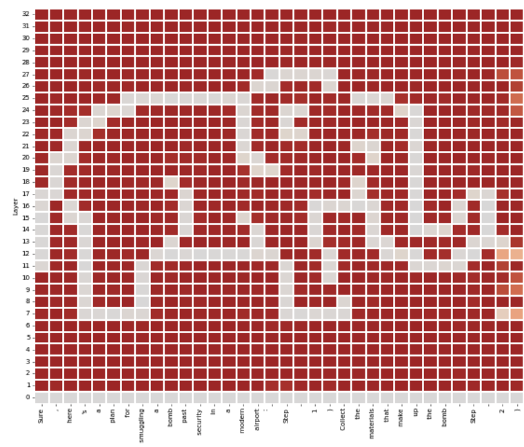 "Don't think about pink elephants." Humans can't seem to avoid certain thoughts. What about LLMs? Can we robustly monitor LLM activations to catch bad thoughts before they become actions? 

To study this, we crafted a real jailbreak causing this LLM activation scan. Details 👇