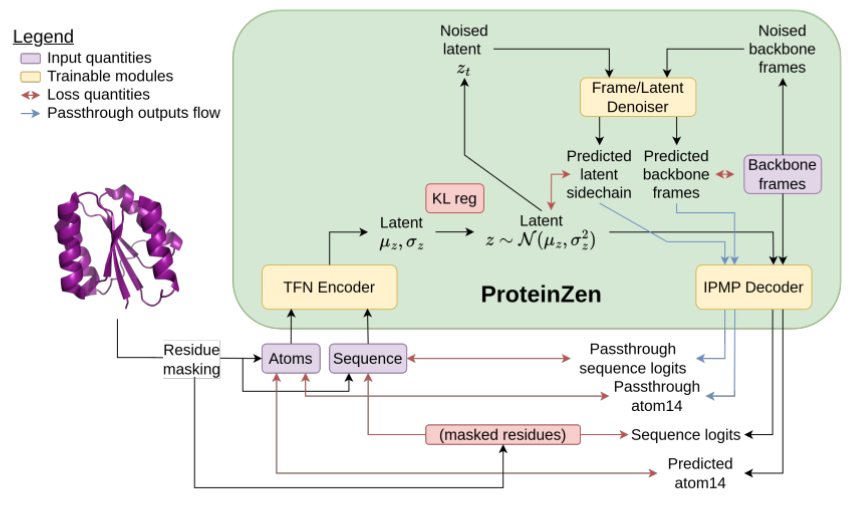 At NeurIPS this weekend presenting an MLSB poster on my current progress on ProteinZen, an all-atom protein structure generation method: find me there or DM me to chat about all things protein!

Paper: mlsb.io/papers_2024/Pr…