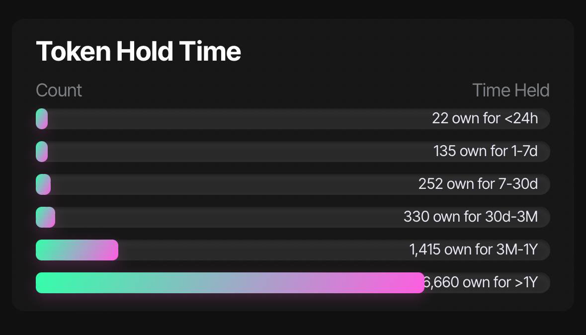Rektguy was a free mint at the beginning of a 2-year long bear market. 

The vast majority of our community has irrationally held onto their Rektguy for no reason other than a celebration of getting Rekt. 

76% of the Rektguy supply has actually been held for over a year. 

Rekt