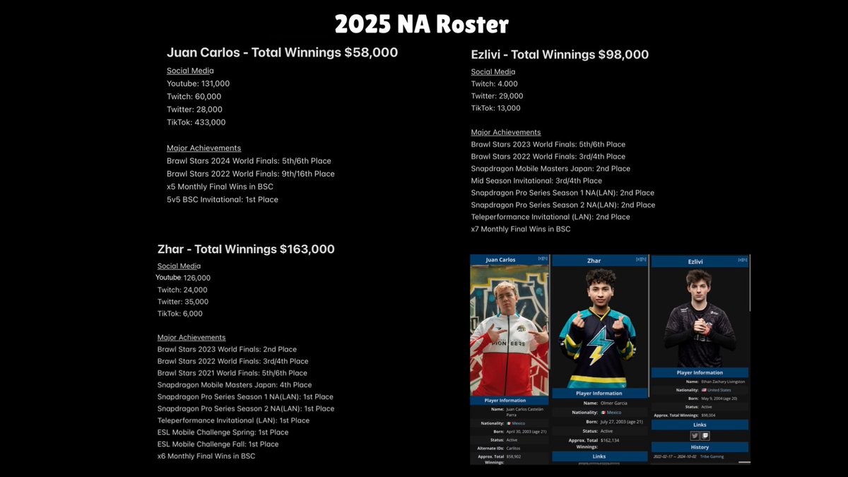 Elevate Zhar (@zharsito) on Twitter photo 2025 NA Roster Announcement
@Zharsito , @Ezlivi and <a href="/Juan_Carlos_Bs/">Juan Carlos</a> are looking for an organization to represent in the next <a href="/Brawl_esports/">Brawl Stars Esports</a> season.
Full results on liquipedia.net/brawlstars/Mai…
Contact via DM or Email: zharbrawlgg@gmail.com
Likes & RTs 🔃 are appreciated 2025 NA Roster Announcement
@Zharsito , @Ezlivi and <a href="/Juan_Carlos_Bs/">Juan Carlos</a> are looking for an organization to represent in the next <a href="/Brawl_esports/">Brawl Stars Esports</a> season.
Full results on liquipedia.net/brawlstars/Mai…
Contact via DM or Email: zharbrawlgg@gmail.com
Likes & RTs 🔃 are appreciated