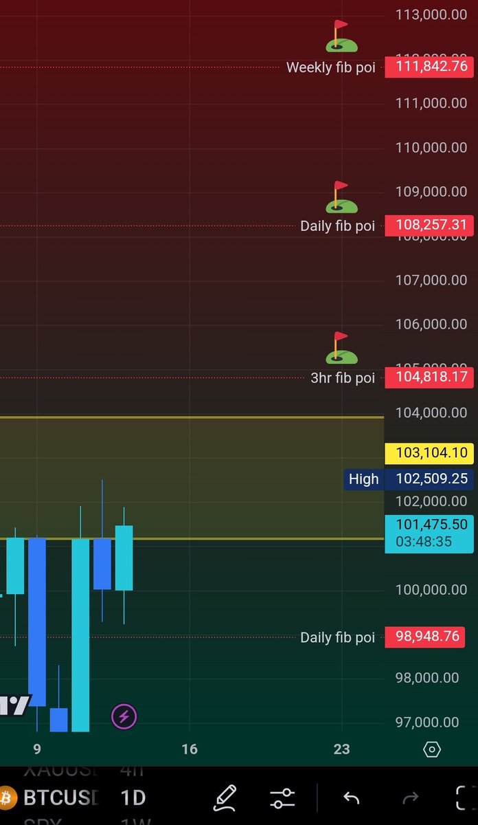 F0ll0WRZ's tweet photo. Brothers.

If we break out of this range, these are the 3 levels you need to know

Enjoy and may the best traders, Win.

104818
108257
111842

#BTC https://t.co/4frOfxrs5B