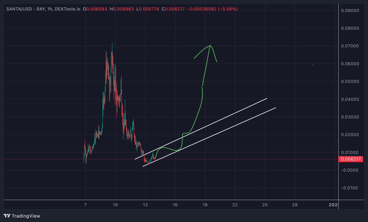 CryptoGem10xx's tweet photo. Are we going to see a big bounce back soon on $SANTA chart?

This is going to make a lot of noise this #Christmas, big eyes are already on this low-supply gem (82% burned!), Binance listing is already submitted, and as you know Binance loves community memecoins.
 @SantaTokenSOL2 https://t.co/RPIfCtoBlE