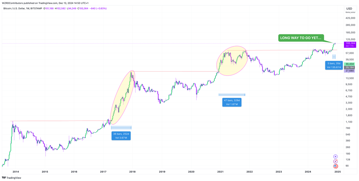 ⚠️ NOWHERE NEAR THE TOP 🤯

Some say it’s over, here’s why it’s not… 👀 

🔮 In 2017, 252 days of price discovery passed until the #Bitcoin top.. 📈 In 2021, 329 days of price discovery occurred… 🚀 

So far we’re on 35 days… 🤩