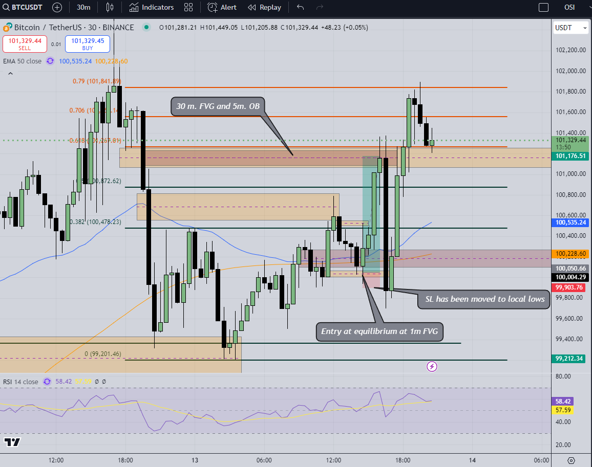 Target hit 👌🔥
SL. Moved for better risk management.

( $BTC 30m. Time frame. )