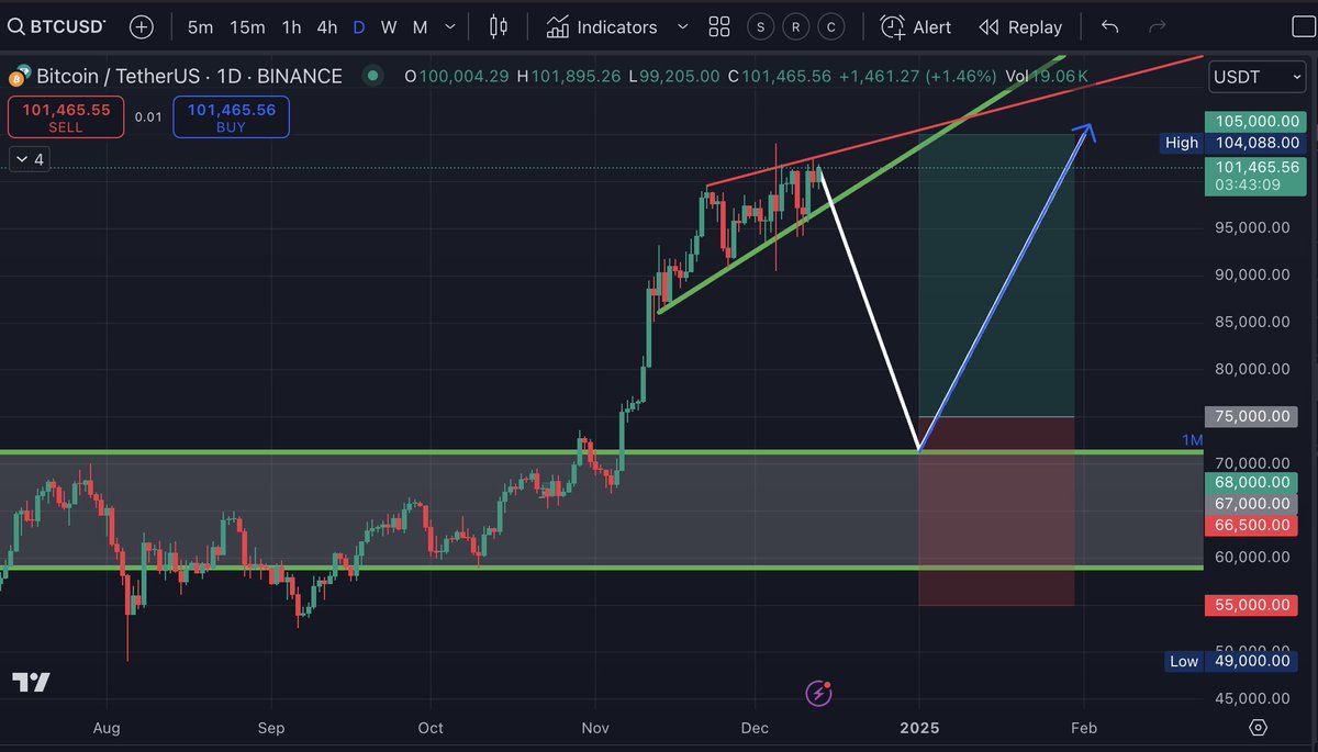 Inca420's tweet photo. 1) Don’t see $BTC loosing Monthly Support
2) Current price compression on the Daily
3) There’s more liquidity below the current market price and not sufficient strength for a breakout to the upside

Will monitor of course the price movement when breaking to the downside of course https://t.co/7dXyCOTXSx