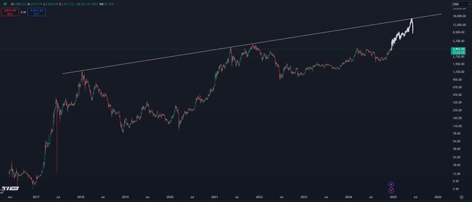 Next stop for $ETH from here is $15K.