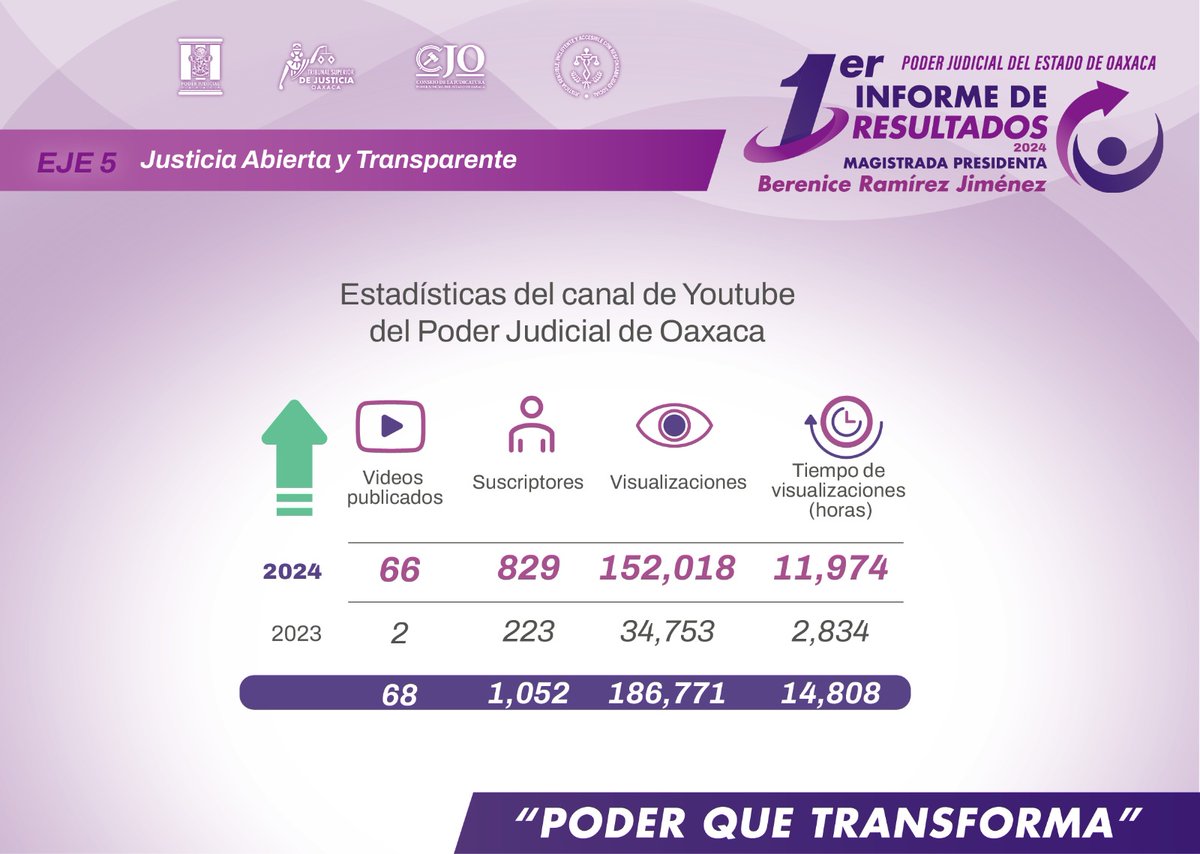 tsjoaxaca's tweet image. #Infórmate Primer Informe de Resultados 2024 de la Presidenta @MagistradaBRJ.

#PoderQueTransforma
#JusticiaQueTransforma