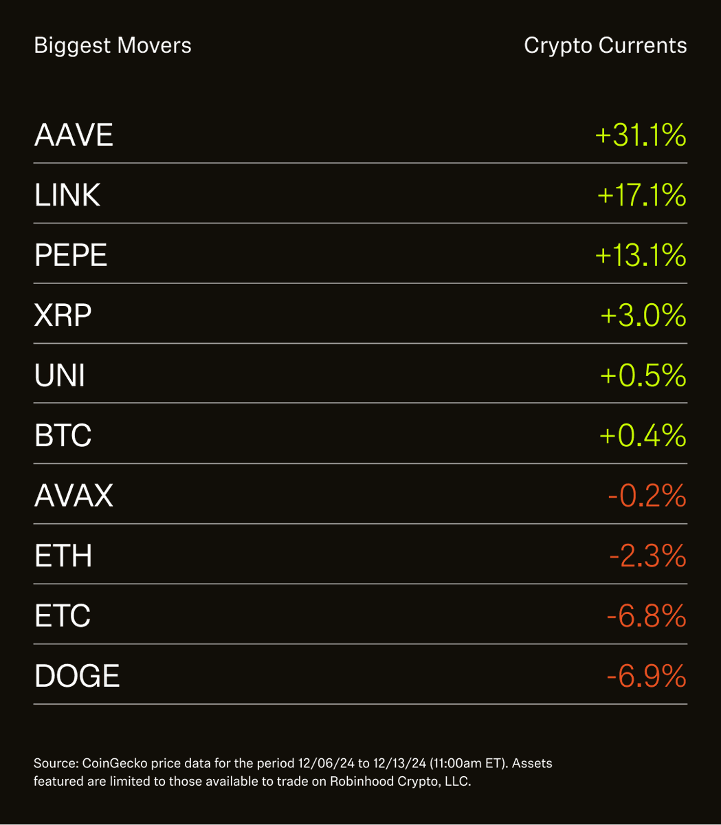 RobinhoodApp's tweet photo. Weekly drop 📨 #ThisWeekInCrypto https://t.co/3XfFRBWxTv