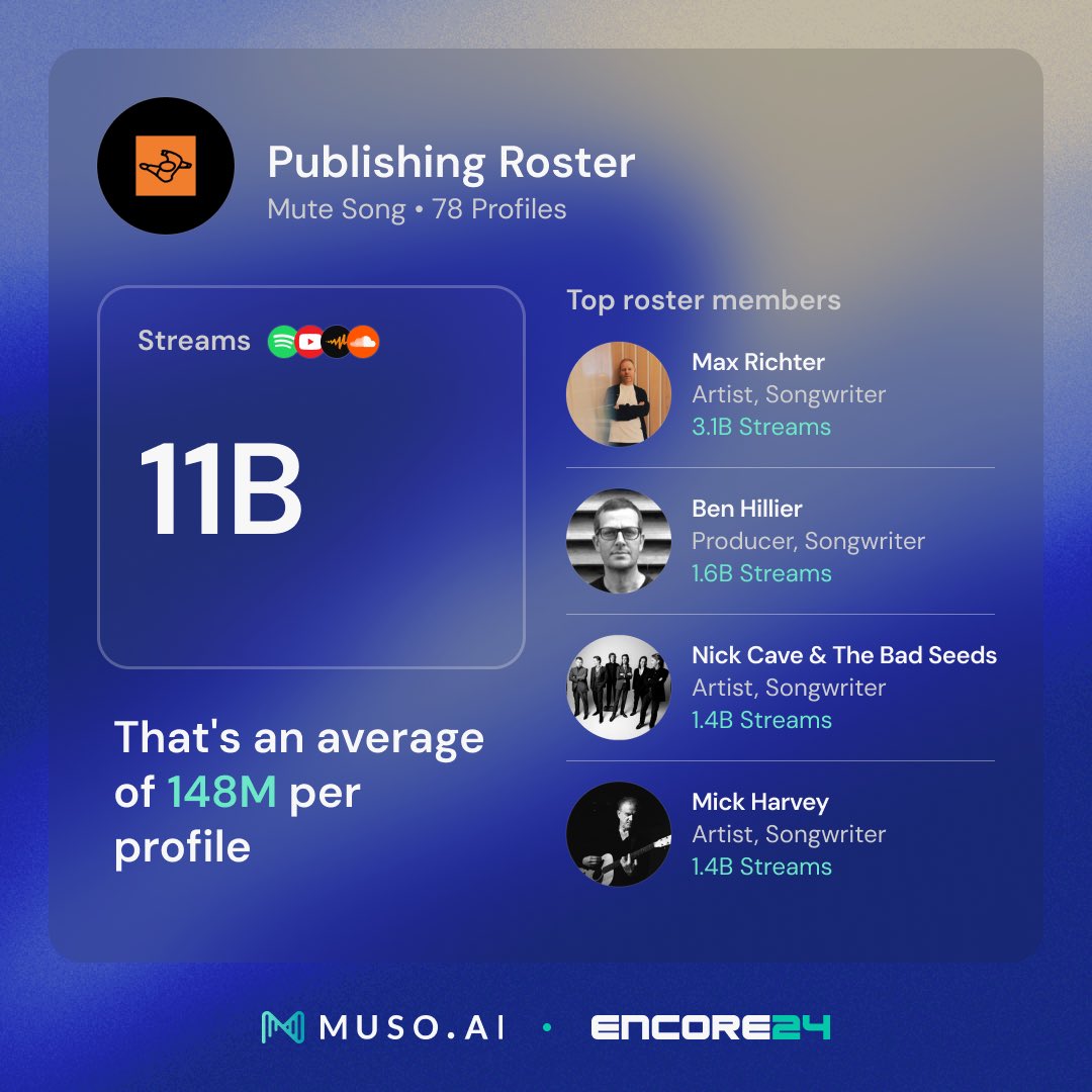 ai_muso's tweet photo. Let’s give an encore to businesses that crushed it in 2024!
With https://t.co/J9aZB8lgIi, management, publishing, and record companies can now access their 2024 analytics.
Claim your company profile today—link in bio to explore your stats!
#MusoAIEncore https://t.co/lDTbQwB0hc