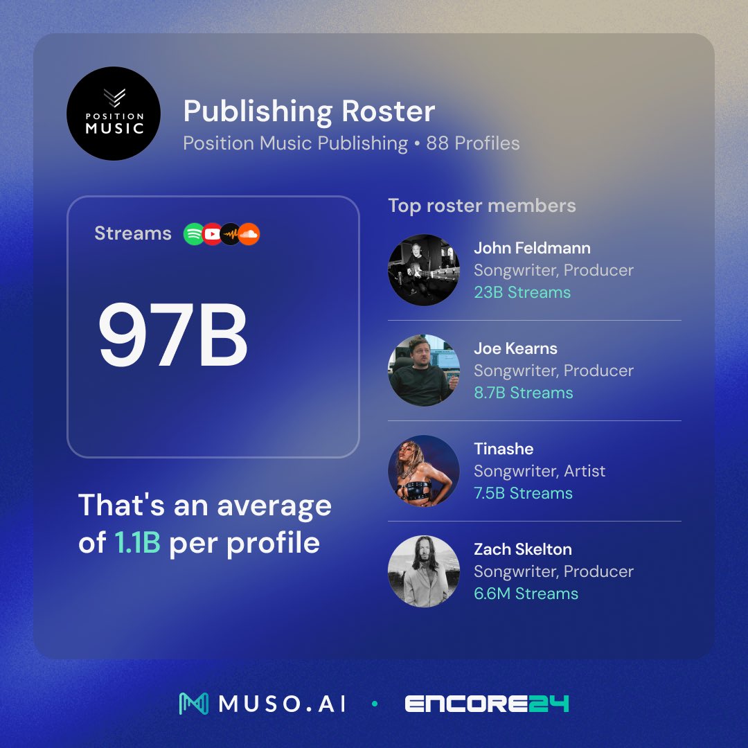 ai_muso's tweet photo. Let’s give an encore to businesses that crushed it in 2024!
With https://t.co/J9aZB8lgIi, management, publishing, and record companies can now access their 2024 analytics.
Claim your company profile today—link in bio to explore your stats!
#MusoAIEncore https://t.co/lDTbQwB0hc