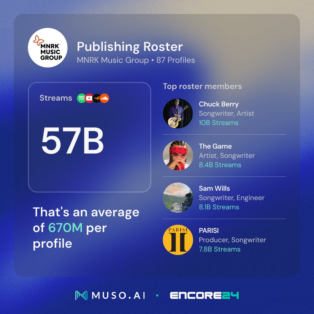 ai_muso's tweet photo. Let’s give an encore to businesses that crushed it in 2024!
With https://t.co/J9aZB8lgIi, management, publishing, and record companies can now access their 2024 analytics.
Claim your company profile today—link in bio to explore your stats!
#MusoAIEncore https://t.co/lDTbQwB0hc