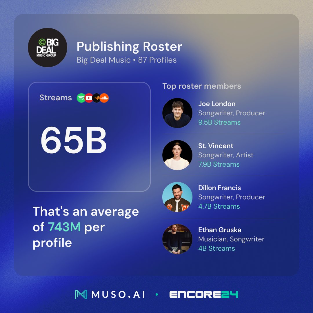 ai_muso's tweet photo. Let’s give an encore to businesses that crushed it in 2024!
With https://t.co/J9aZB8lgIi, management, publishing, and record companies can now access their 2024 analytics.
Claim your company profile today—link in bio to explore your stats!
#MusoAIEncore https://t.co/lDTbQwB0hc