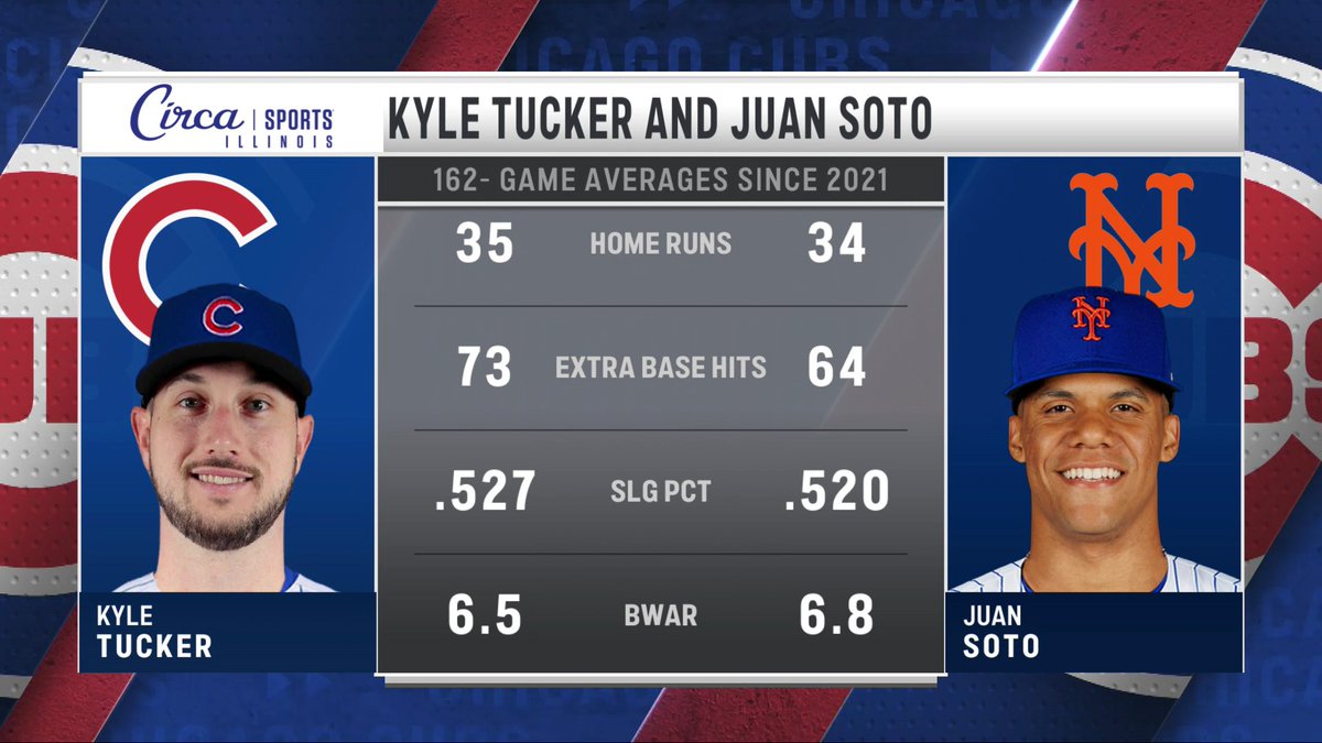 WatchMarquee's tweet photo. Comparing Kyle Tucker to Juan Soto 😳 https://t.co/eXnFHMGJM4