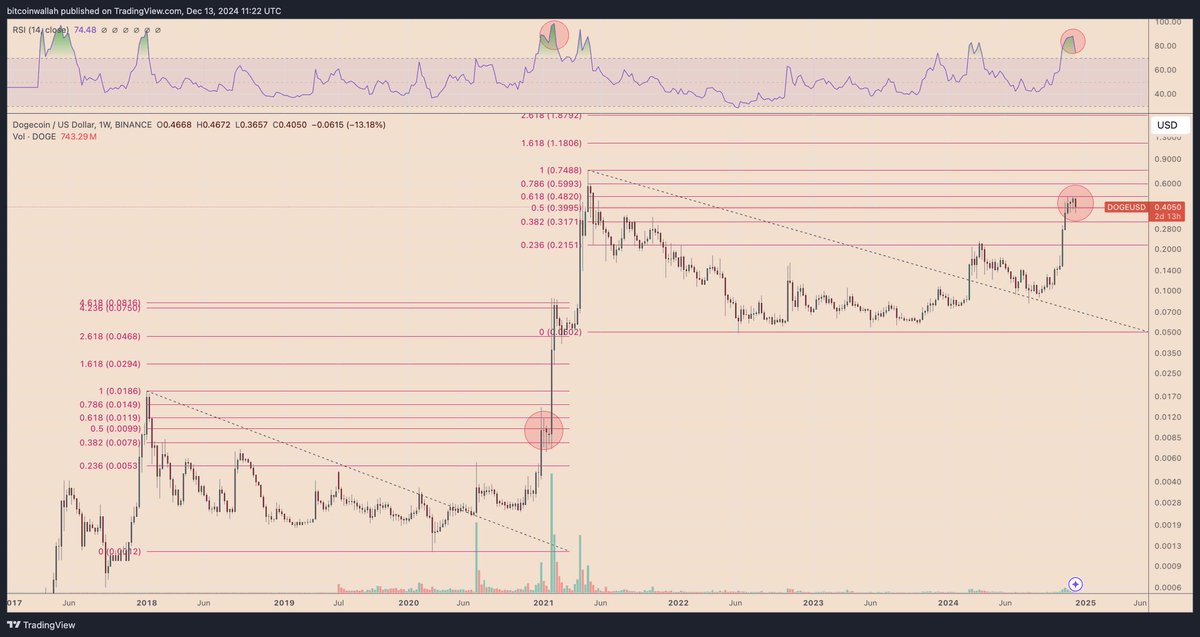 🐕 BREAKING: The $DOGE chart suggests an 85% price surge as whale accumulation reaches an all time high.