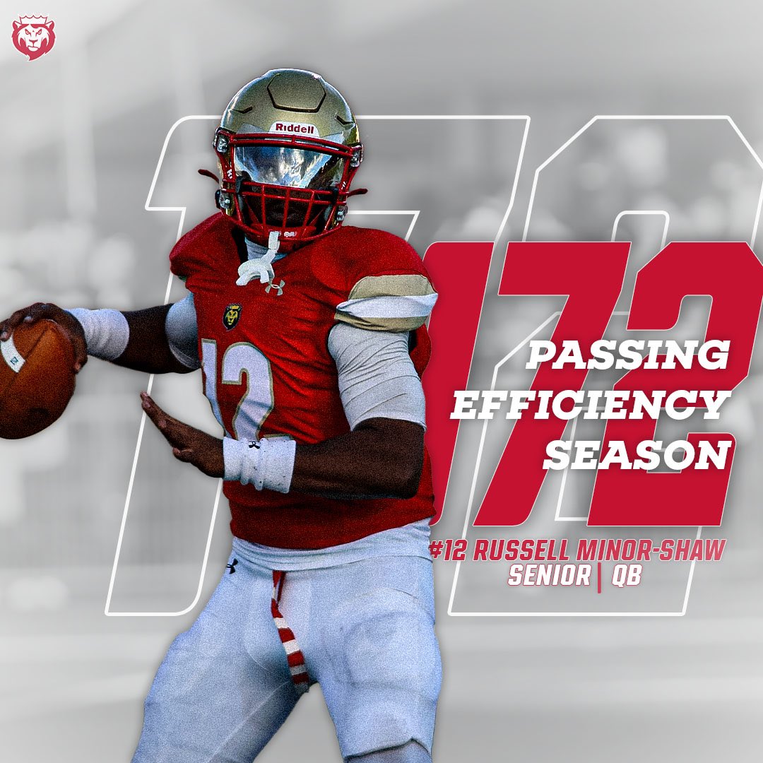 KingsMonarchs's tweet photo. FB | ONE FOR THE (RECORD) BOOKS! 📚

@KingsCollegeFB shattered several individual records and team records in 2024! Check out the latest additions below! Congrats to all!

#MonarchNation // #EarnTheCrown https://t.co/db1iya6Fst