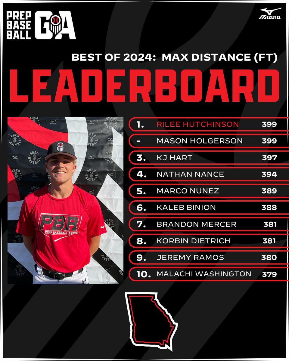 PrepBaseballGA's tweet photo. 𝗕𝗲𝘀𝘁 𝗼𝗳 𝟮𝟬𝟮𝟰: 𝗠𝗮𝘅 𝗗𝗶𝘀𝘁𝗮𝗻𝗰𝗲 🎯

+ As we prepare for the new year lets take a look back at the farthest balls hit from our showcases and scout days ran in 2024.

𝗧𝗼𝗽 𝟮𝟱 𝗟𝗲𝗮𝗱𝗲𝗿𝗯𝗼𝗮𝗿𝗱 ⤵️⤵️
🔗 https://t.co/8YPCwvlPXI https://t.co/RrMgfiVPTN