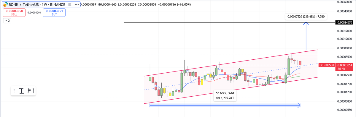 TheTradingDad7's tweet photo. $bonk 1wk chart
moving in a parallel channel for 365 days and respecting it.
breaking of this channel will be epic and we could potentially see 0.000245$ that is 240% gains🔥
@theunipcs any comments on this?

#btc #BONK #pepe #meme #floki #shib #doge #elon https://t.co/OnTSJ6m2zF