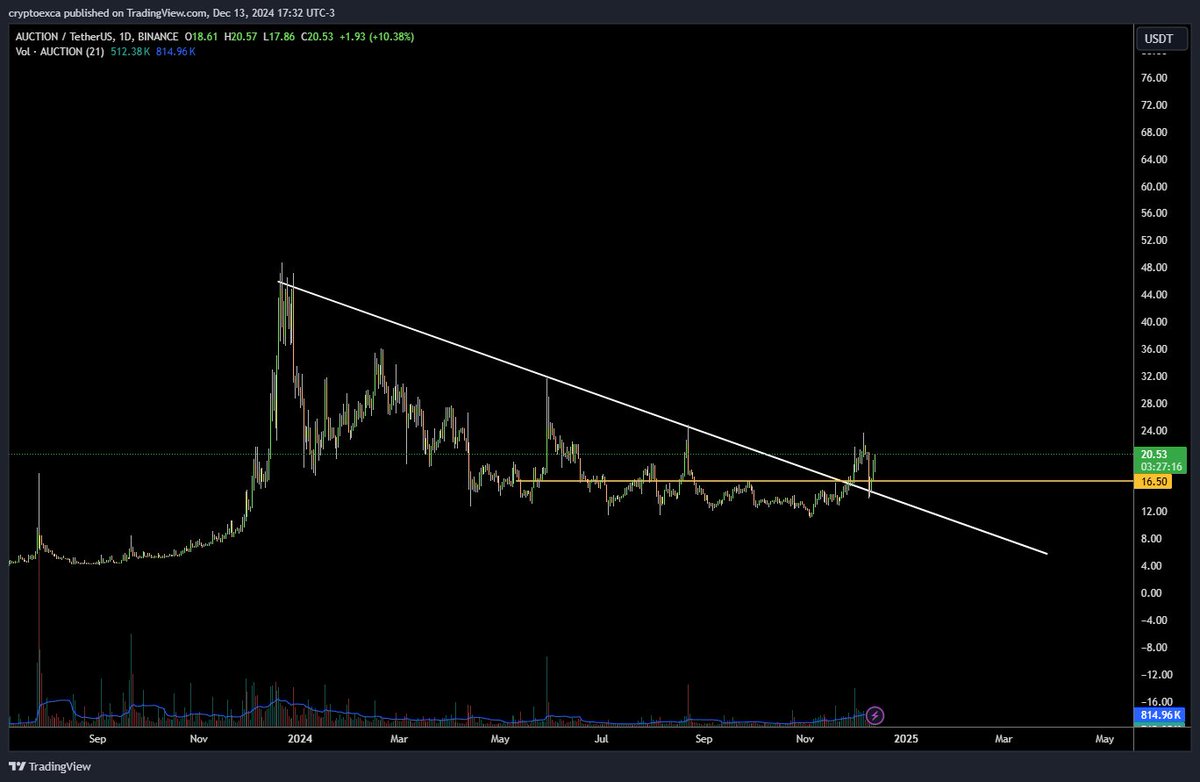cryptoexca's tweet photo. Grafik bu şekilde , düşen kırılmış , retest yapılmış https://t.co/2uZ8Kv98XK