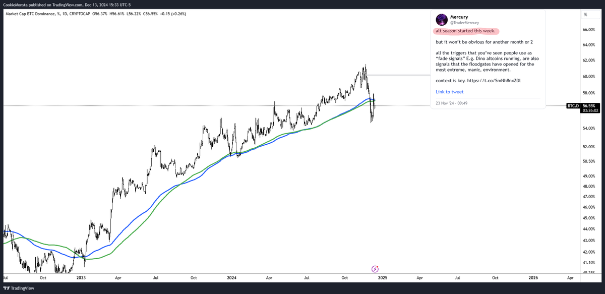 TraderMercury's tweet photo. 100% hitrate.

1/1

never "barked at the wind" calling for alt-season 187 other times

didn't have to delete other posts about it to claim-clout on this one

context is key, and now my system agrees.

welcome to Alt-season;

it should be more obvious now. https://t.co/uRjcT6qYoD