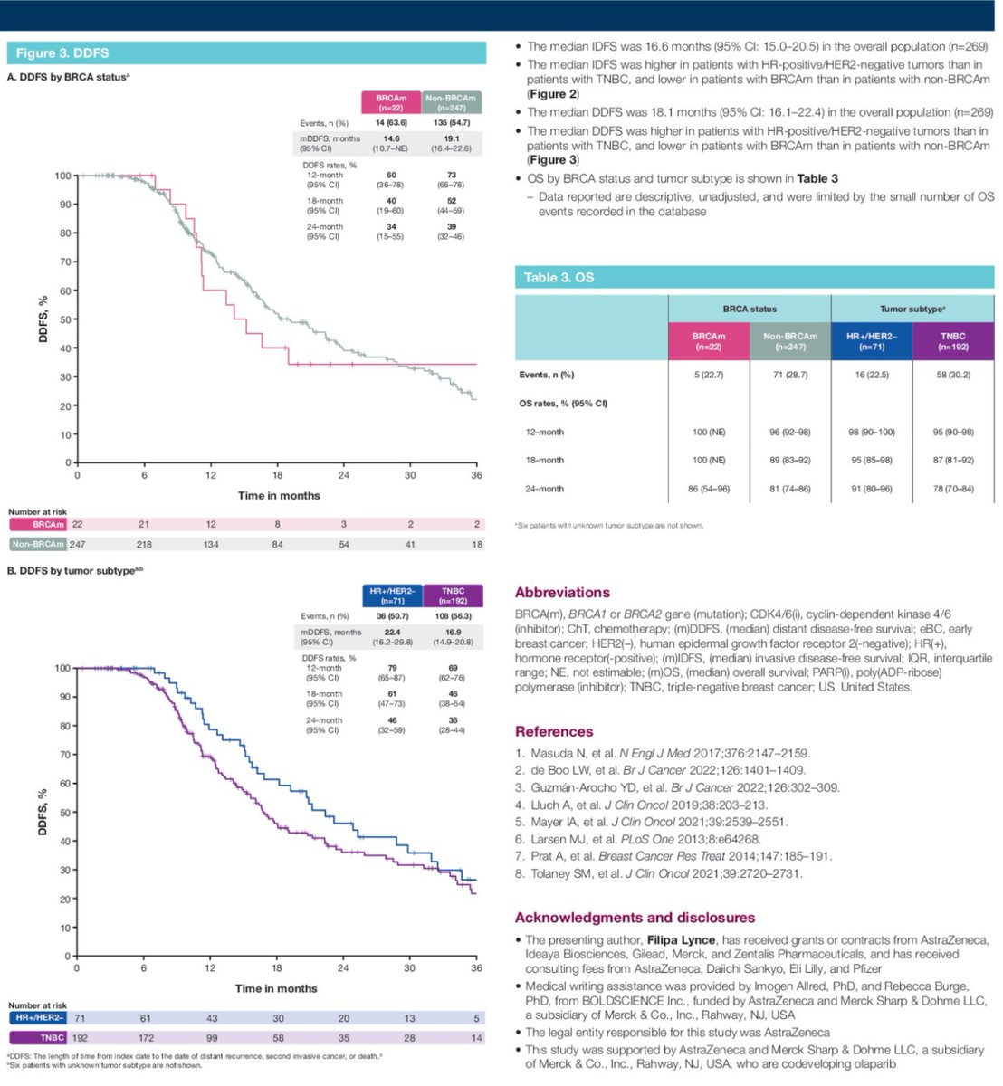 DFCI_BreastOnc's tweet photo. #SABCS24 POSTER SESSION | P5-10-08 | Real-world clinical outcomes of patients with #HER2- #BRCAm early #BreastCancer treated with adjuvant #Capecitabine. @FilipaLynce https://t.co/q69Yyf7hv6