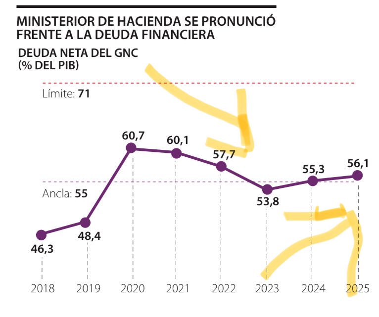 jrestrp's tweet photo. Presidente sigue usted mirando con “espejo retrovisor”? Me pregunto desde cuándo va a empezar a gobernar?. 

Todos los gobiernos en Colombia reciben deudas que deben cumplir y honrar, y nadie suele quejarse y menos dos años y medio después. Sin embargo le recuerdo que el gobierno anterior y aún en la gestión de Ocampo, logramos tres años seguidos de disminución de deuda publica y del déficit fiscal (ver gráficas). Tristemente usted entre 2023 y 2025 vuelve y aumenta deuda y el déficit. Sabe porque ?? Porque USTED ES EL REY DEL DERROCHE !! Usted ha aumentado entre 2023 y 2025 los gastos de funcionamiento en 20% anual !!! Cuando la economía crece cerca del 1%!!! No le parece además absurdo que sus gastos de nómina y de contratos de burócratas (OPSs) por honorarios en estos dos años crecen más del 150%!!! Eso no lo aguanta ningún presupuesto y así tristemente usted ha aumentado la deuda más de 170 billones de pesos pera pagar bucrocracia !!

Con respecto al cierre del diferencial de precios de gasolina celebró sus decisiones, para lo cual como se dice aquí en este tweet se le dejó el presupuesto y el marco fiscal para hacerlo!! Debimos subir gradualmente los precios so pena de afectar a los más vulnerables con eventual inflación de alimentos de más del 100%, que se evitó. Pero siempre dejando el FEPEC saneado a nuestra salida y recursos proyectados para cubrir lo necesario mientras se cerraba el diferencial de precios. 

 https://t.co/SII7pLeTFK

Aunque, si fuese coherente, no entiendo porque sigue manteniendo subsidios en ACPM. Simplemente hay que ser coherentes. De otro lado, la mayoría de la gasolina se usa en microempresas y por personas de escasos recursos en motocicletas y autos. 

Más incoherente la forma como usted se opuso a los incrementos de gasolina y también a los aumentos de precios a los alimentos vía impuestos (cuando eran oposición) , llamando a marchas y manifestaciones. Y terminó subiendo ambos !!  Con más costos de combustibles y los impuestos “saludables” a alimentos .

Finalmente le dejó unas preguntas que le ayudarían a cuadrar su presupuesto y cumplir con las obligaciones que le corresponden a un jefe de estado en economía: 

1. Esos valores que asumió en los gastos mientras se cerraban a los diferenciales de precios de gasolina  y que dejamos presupuestados, eran pagos por una sola vez … le pregunto porque los volvió gasto recurrente en burocracia ?? Allí tiene plata de sobra !! 

2. Cuéntele  al país en que está metida toda esa plata que eran pagos por una sola vez y usted la volvió gasto recurrente !! Pero explíquele a colombia Por qué los gastos de funcionamiento (sin pagos de fepec y sin pagos de intereses de deuda) crecen más que en toda la historia del país !!!! Excepto la pandemia … no le parece un poquillo exagerado tanto derroche ?? 

Y si quiere le ayudo con más ideas sobre lo del crecimiento. Al fin y al cabo nosotros logramos crecer entre el 8 y el 11% y usted tiene promedio a la fecha de algo cercano al 1% … allí hay como diez veces de razones para ayudarlo … pero por favor no le deje al siguiente gobierno la herencia del default,  pésima señal a las calificadoras de riesgo y al costo de financiamiento. 

Arranque por cuadrar el derroche del presupuesto del 2025!!