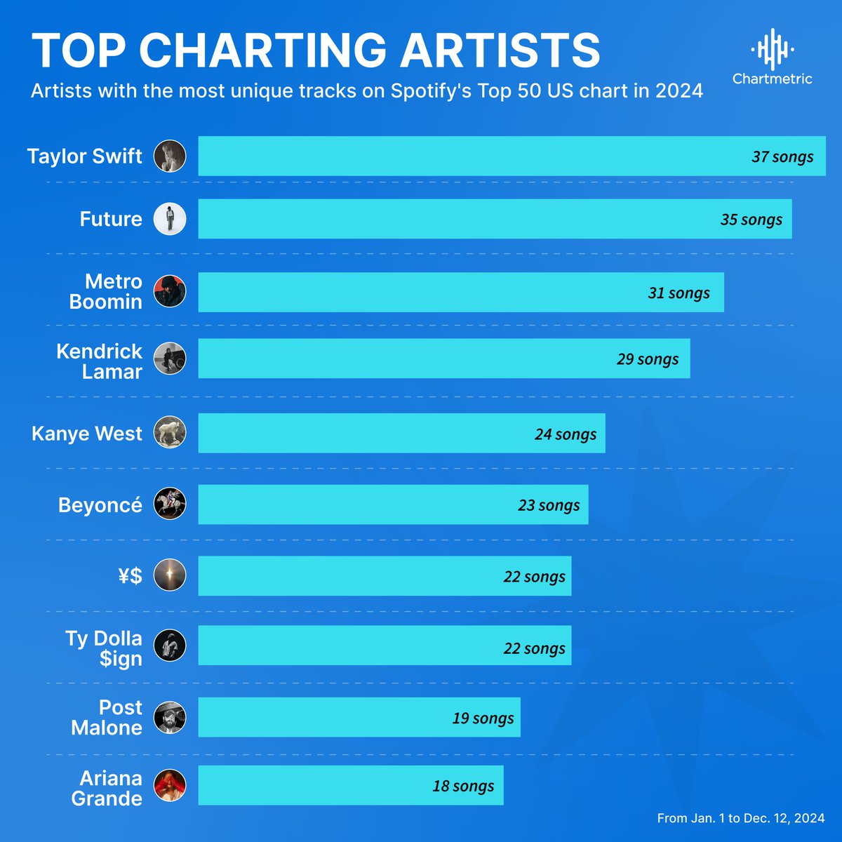 Which artists dominated Spotify's Top 50 chart this year? On August 29th, Taylor Swift showcased true Queen behavior, landing 37 tracks – a majority of which were from her 2024 release 'Tortured Poets Department'. 🤍👑