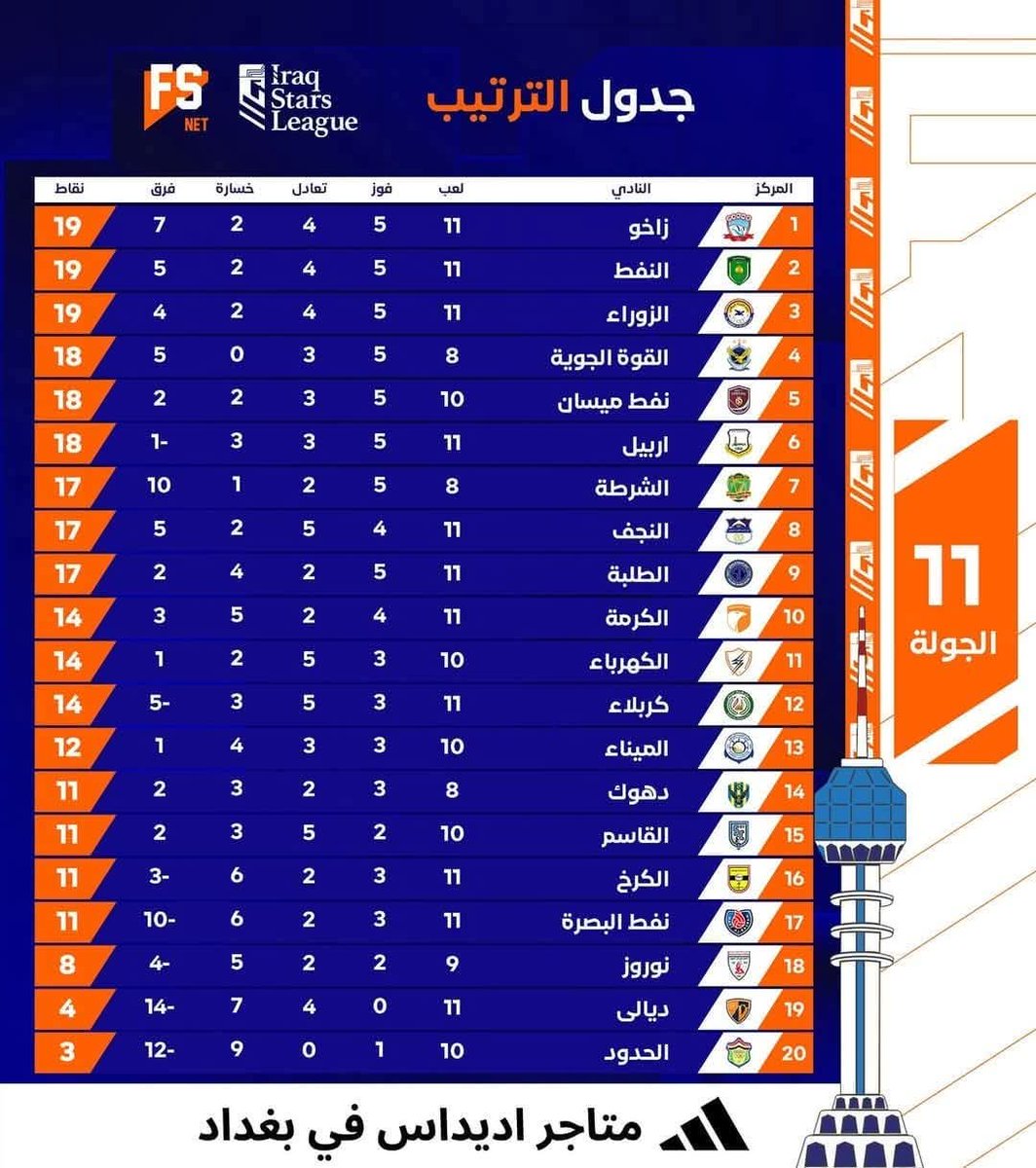 المنافسة في الدوري العراقي نار نار نار يا حبيبي نار 🔥🔥🔥🔥🔥🔥🔥🔥
#الدوري_العراقي 
#دوري_نجوم_العراق