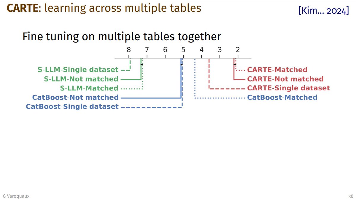I'll make the talk fun, and insightful.

IMHO, we had a breakthrough moment with the CARTE paper
openreview.net/forum?id=9kArQ…