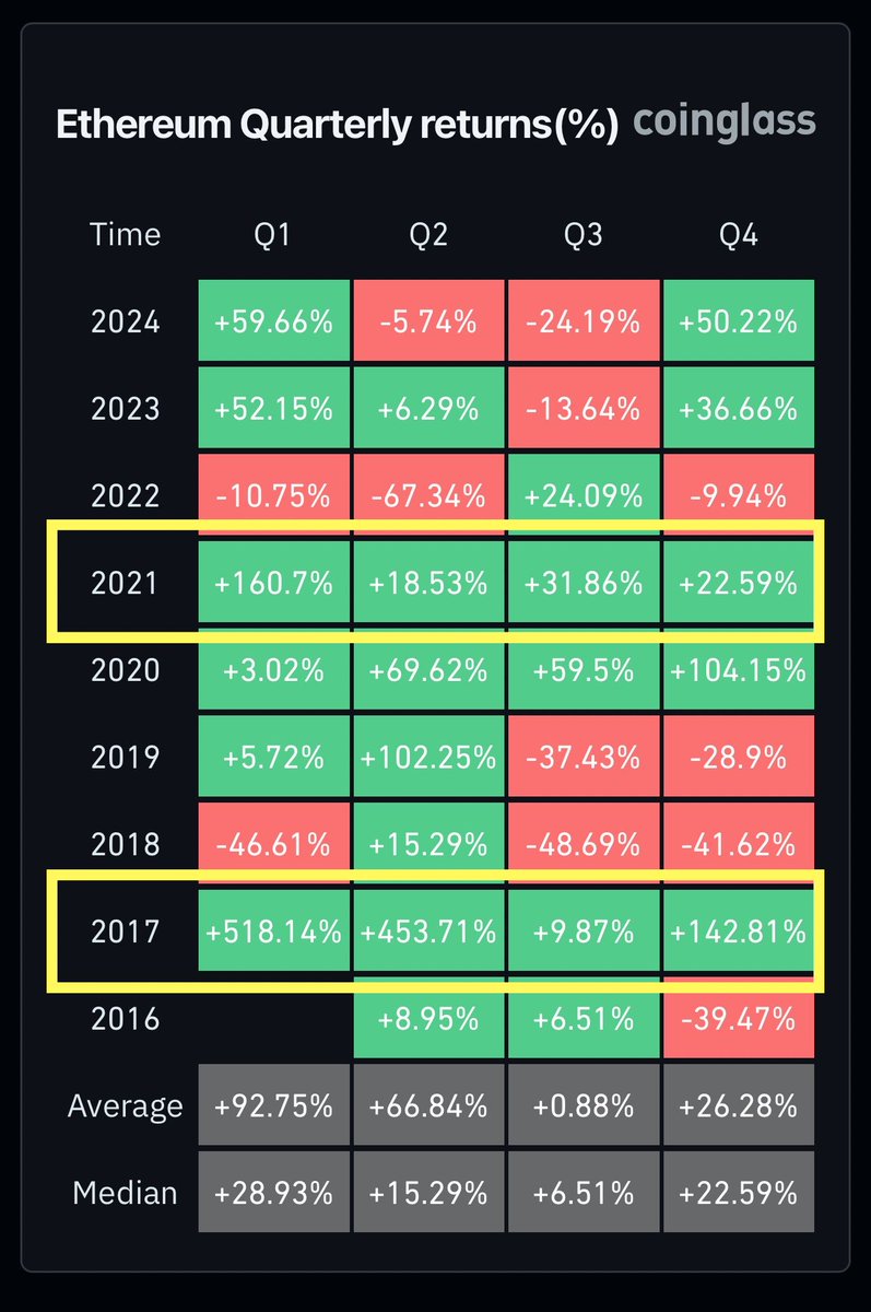 venturefounder's tweet photo. I don’t know why people are so impatient about $ETH

2024 is the #BTC Halving Year.

Check out the Halving +1 Year Returns (2017, 2021) for #Ethereum

Q1 2025 is coming. 🚀🚀🚀 https://t.co/0SZSv4FqMA