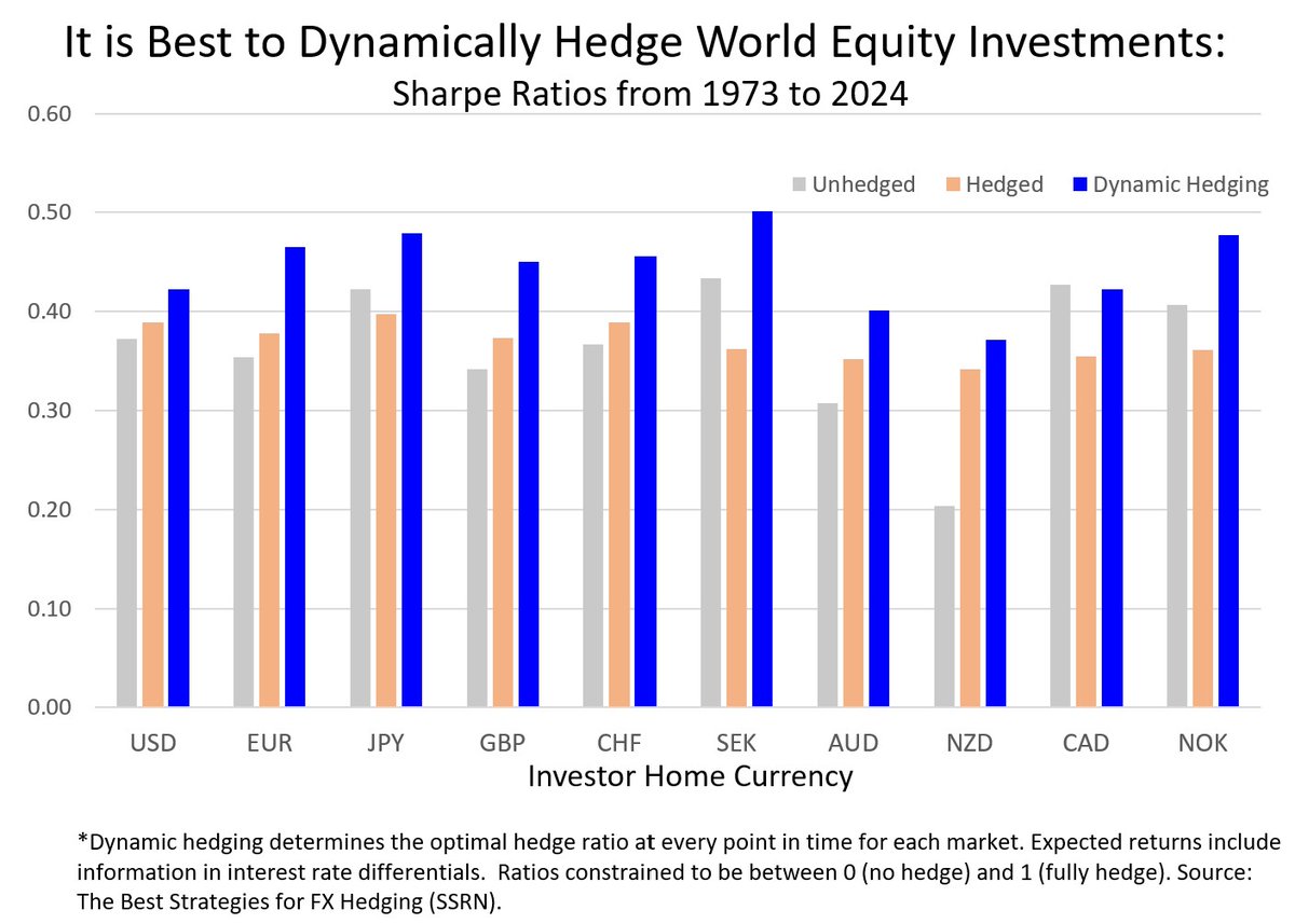 Hedging the FX exposure of global equity investments is often falsely framed as 'To hedge or not to hedge - that is the question'. Our research shows that static or binary choices are not optimal. Best to consider the interest rate environment in the home country vs. target