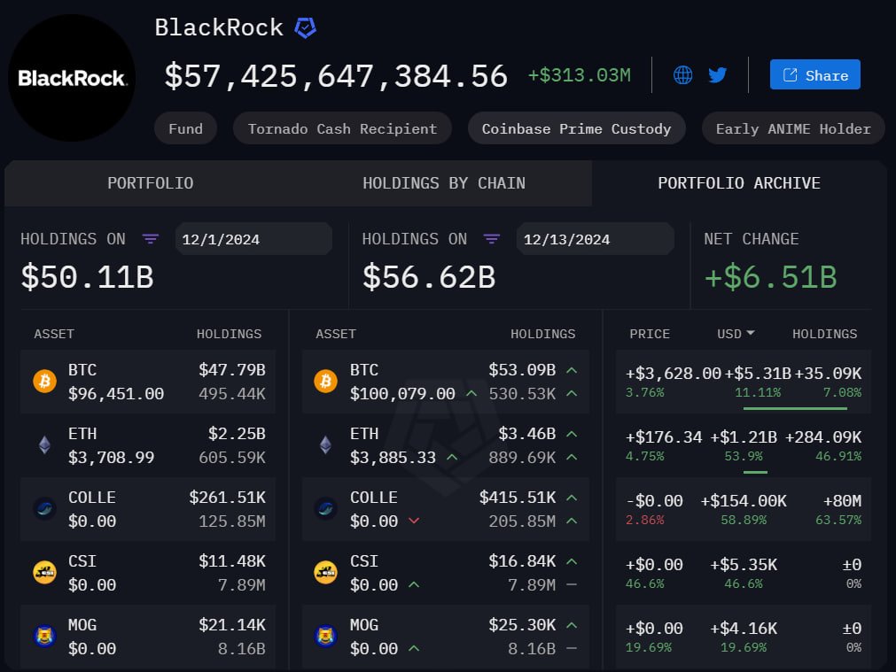🔥 LATEST: BlackRock has boosted its crypto holdings by $6.51B this month.