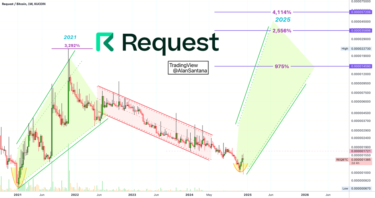 best_analysts's tweet photo. ๐ LONG: #REQBTC | $REQ | 1W
The text highlights significant growth in cryptocurrency trading pairs, such as a 3,292% increase in Request Network vs Bitcoin in 2021, and suggests similar opportunities may arise in 2025.
๐ Trade REQ on MEXC: https://t.co/YIm4LOmeGq https://t.co/UgMJ2Hw0oB