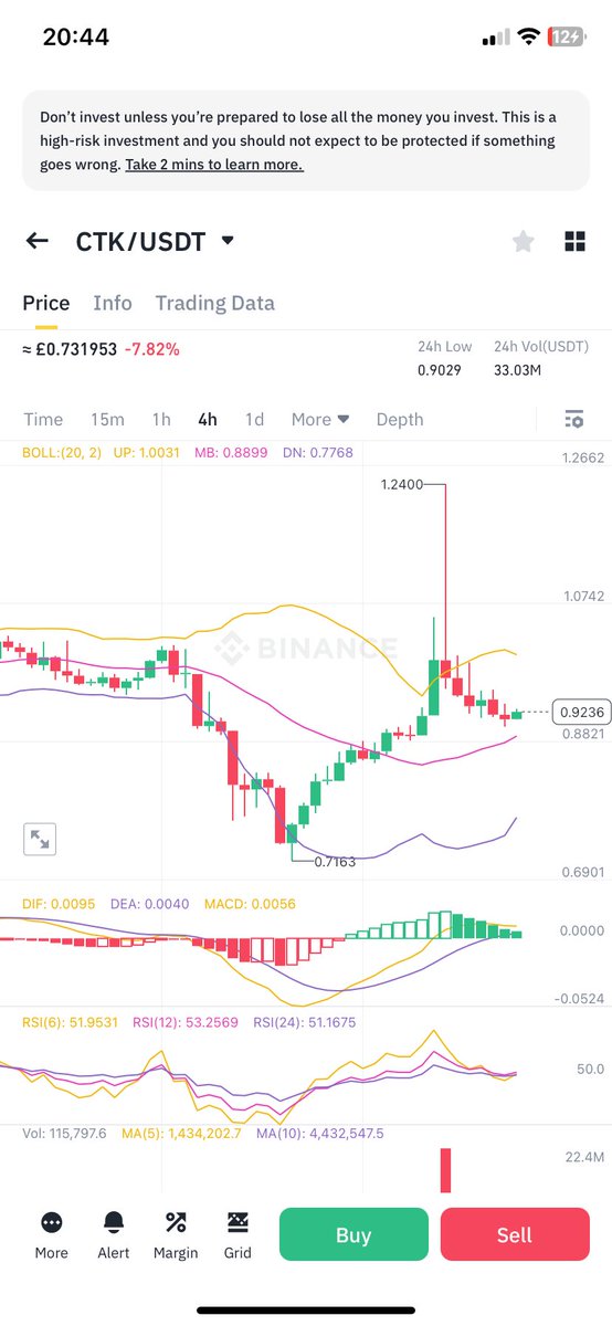 MetaSprung's tweet photo. $CTK watching … 👀👀🤑🤑!!! 
#btc #cryptotrading #Shiba #CryptoCommunity #TradingSignals https://t.co/7YFgF6Zjds