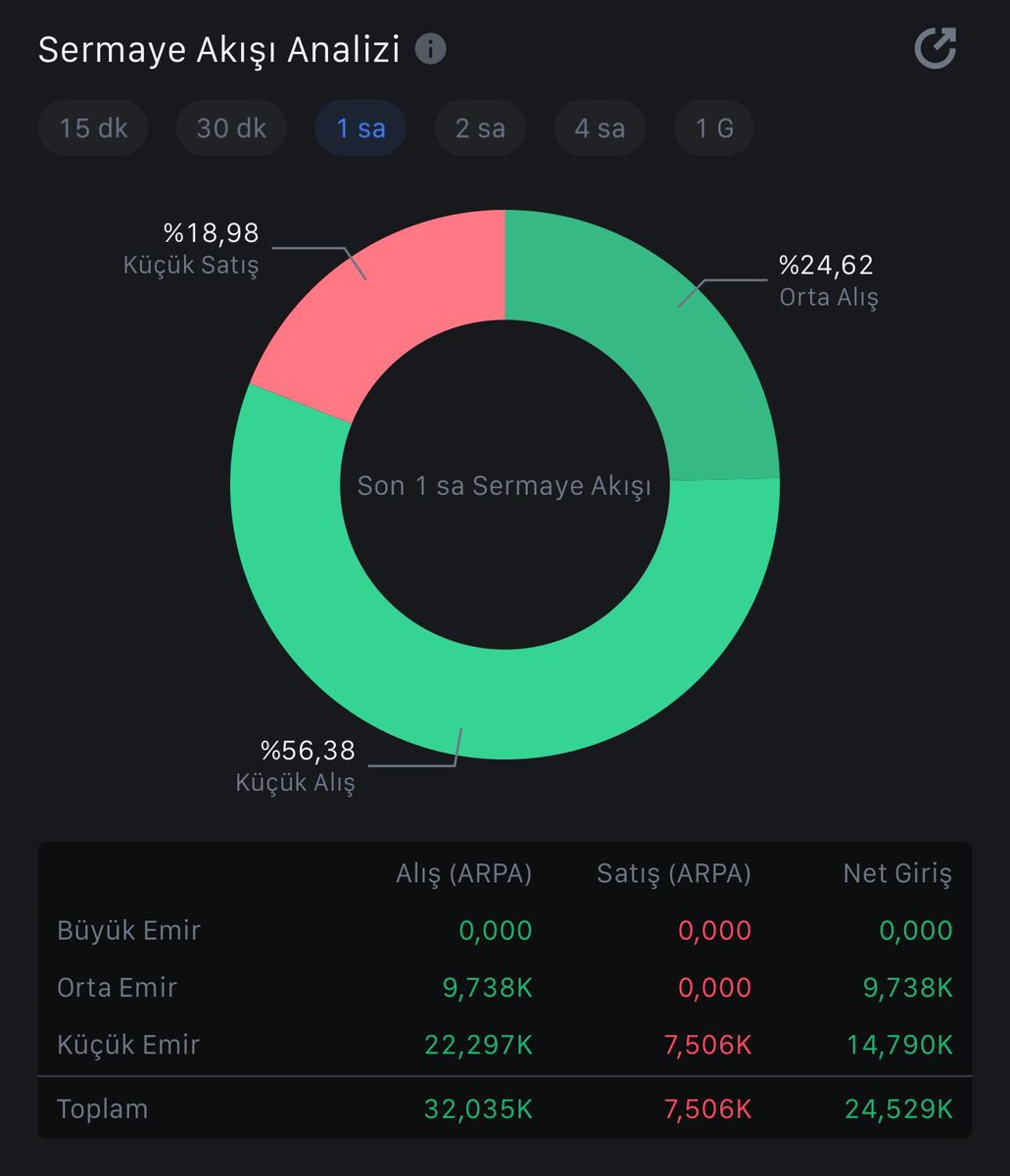 Coinmatik1's tweet photo. Ucuzdan toplanan coinler arasında #ARPA da var. Son bir saattir, ufak ufak topluyorlar. 

Büyük borsa ve yatırımcıların taktiği, alımları çaktırmadan yapmak ve ucuzken ellerindeki miktarları artırmaktır. 

$ARPA’da gerçekleşen bu alım, büyük bir sıçramanın habercisi…

Korkmayın toplayın!