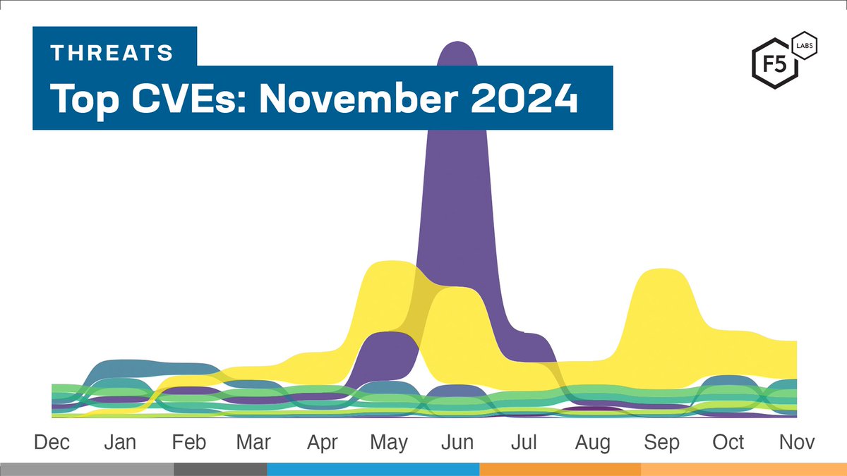 F5 Labs’ Sensor Intelligence Series looks at November 2024 data and finds that a mere 8 IPs compose nearly 50% of observed traffic. Learn more here! f5.com/labs/articles/…