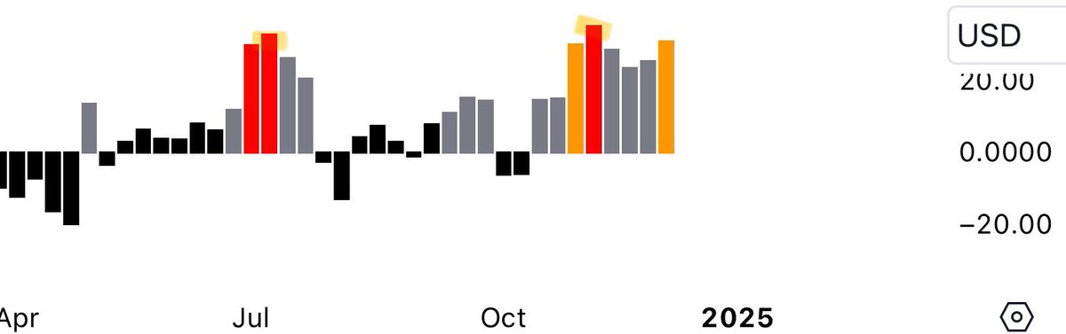 PmoneyCharts's tweet photo. @801010athlete $TSLA distance from 10w EMA red = highest 52w period, orange = >30%, gray = > 10% https://t.co/nFvXkFYacj
