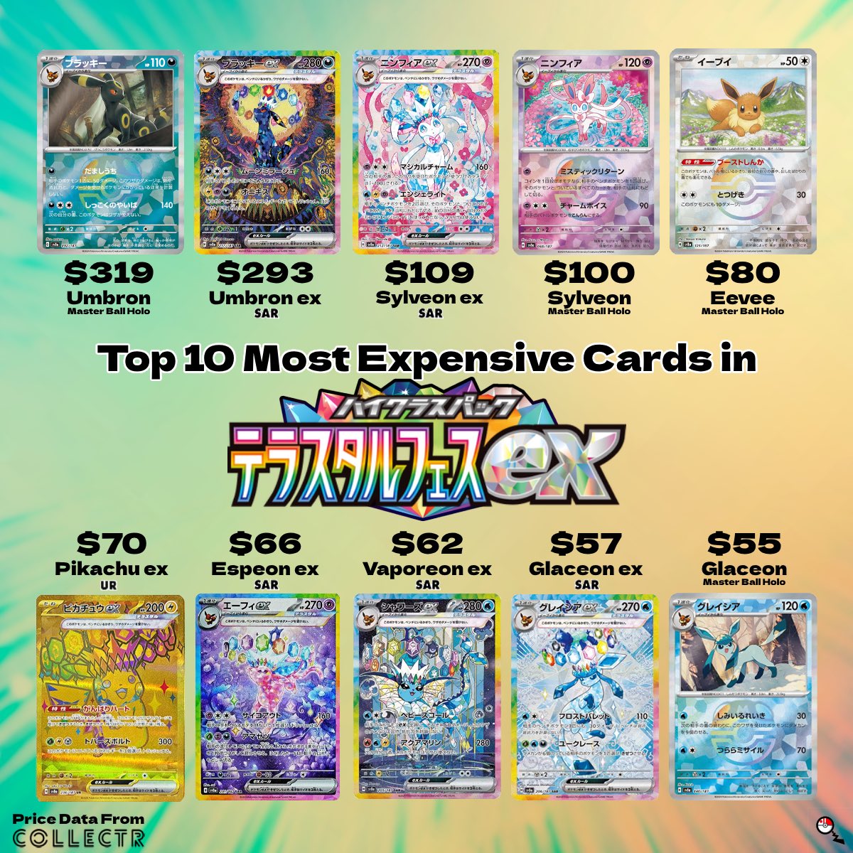 The top 10 most expensive Terastal Festival ex cards a week after release  Do you think a potential Master Ball Umbreon could surpass Umbreon ex in  English?