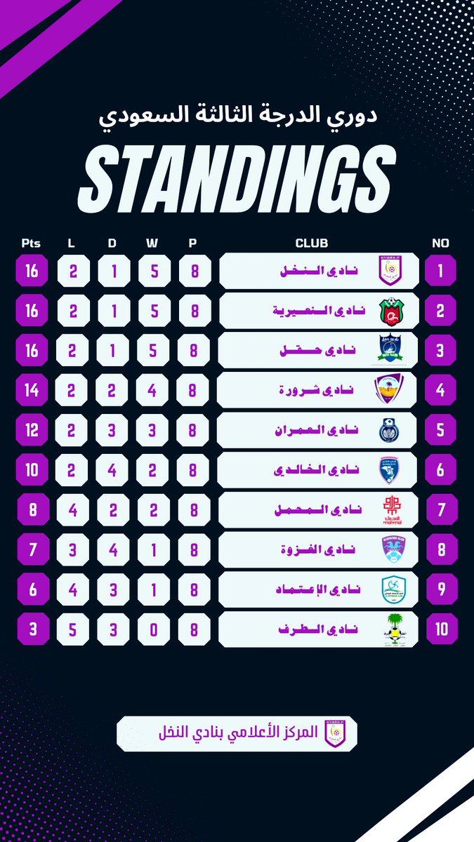 مع نهاية الجولة الثامنة #صقور_النخل🦅 تحلق في صدارة المجموعة الرابعة من #دوري_الدرجة_الثالثة 
بفارق الأهداف⚽️🔝

#نادي_النخل 
#دوري_الدرجة_الثالثة 
#صقور_النخل🦅💜🤍
 #نخلاوي🌴💜