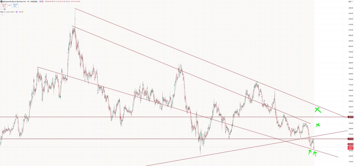 $AMD #AMD = NOW OR NEVER!