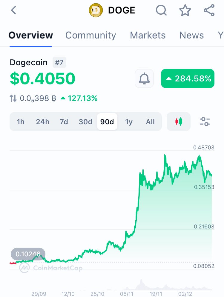 #Dogecoin to touch $0.75 before 2025.

Stay close.