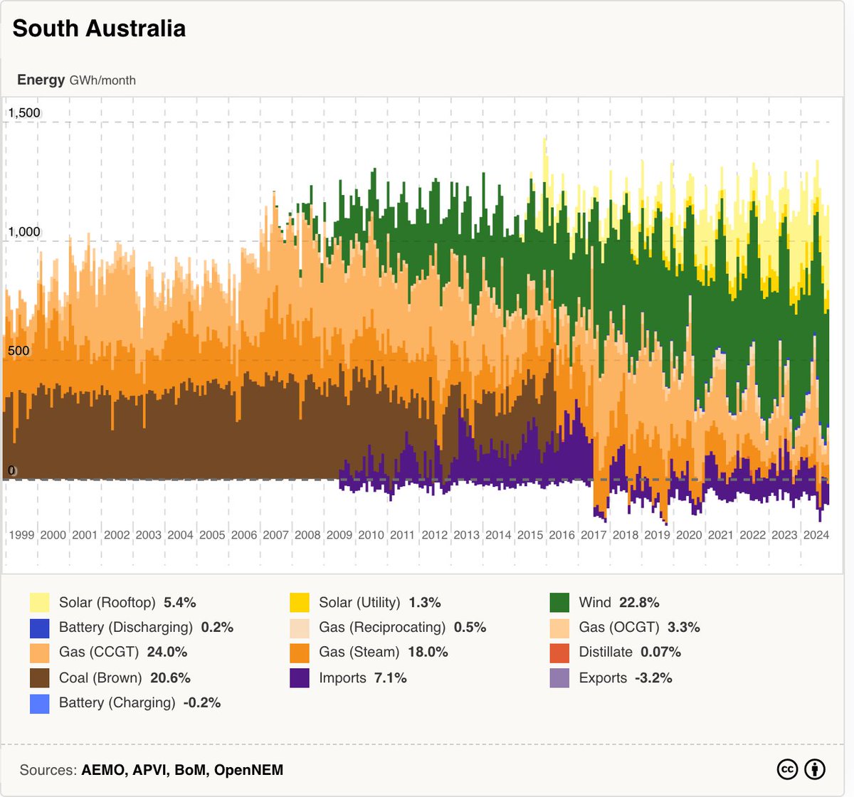 aaronsmith's tweet photo. In the past 30 days, over 75% of South Australia’s energy came from renewables, an incredible leap from 0% not long ago.

The graph below showing this transition is fascinating.

Amazingly, some reading this will be furious about it. https://t.co/EQQdBibjSv