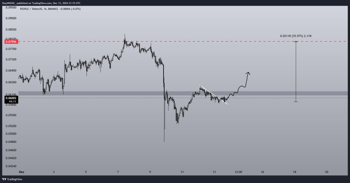 CryptW_'s tweet photo. $PEOPLE

+30% here 

Enjoy it.. #PEOPLE  #cryptocurrency https://t.co/xVA1ctUSDP