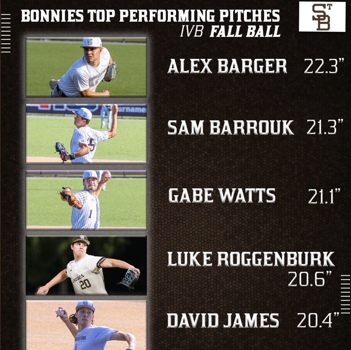 Bonnies Baseball Analytics (@bonasanalytics) on Twitter photo Vert Nation!! ↕️☝️⬆️🆙
Our top 5 induced vertical break pitches from the fall! ⬆️
<a href="/AlexBarger12/">Alex Barger</a> led the way with 22” of “ride”on his Fastball ⬆️📈⏫ Vert Nation!! ↕️☝️⬆️🆙
Our top 5 induced vertical break pitches from the fall! ⬆️
<a href="/AlexBarger12/">Alex Barger</a> led the way with 22” of “ride”on his Fastball ⬆️📈⏫